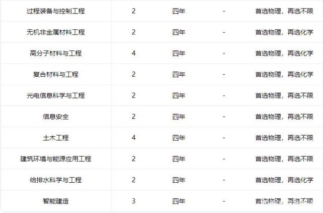 安徽理工大学专业等级划分