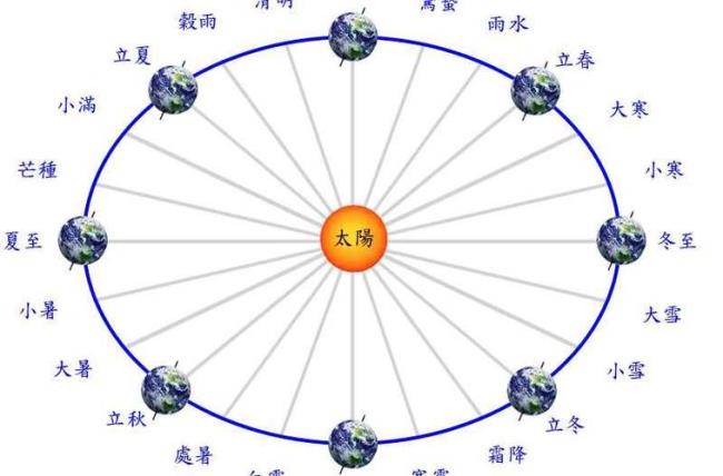 古代第一部完整二十四节气历法