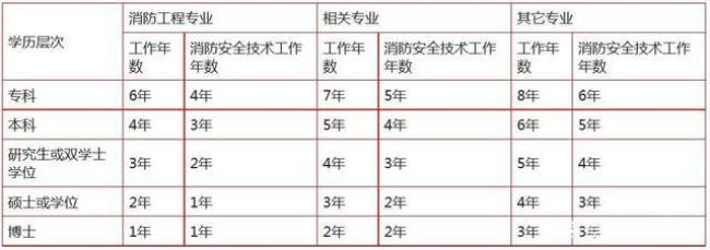 消防工程师有编制吗