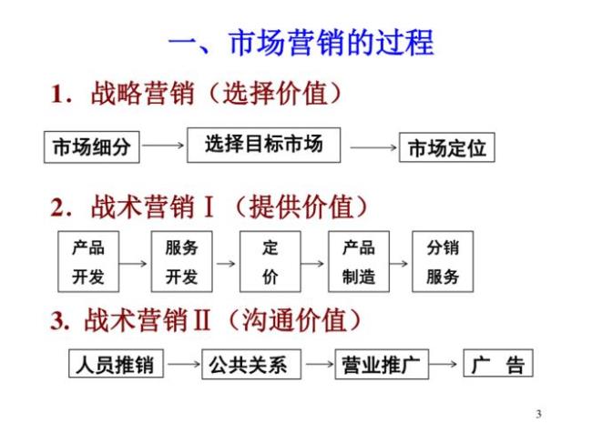 简述市场营销管理的基本程序