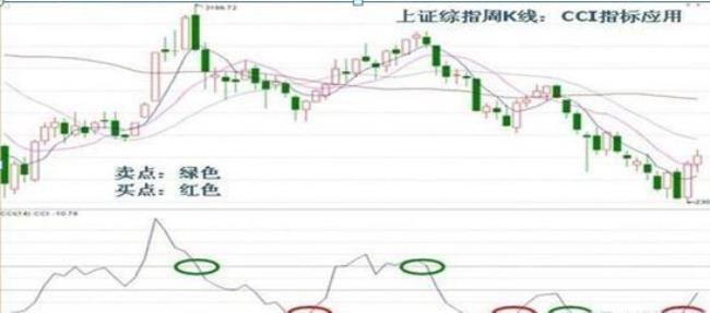 cci卖出信号什么意思