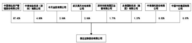 中国信达的子公司有哪些