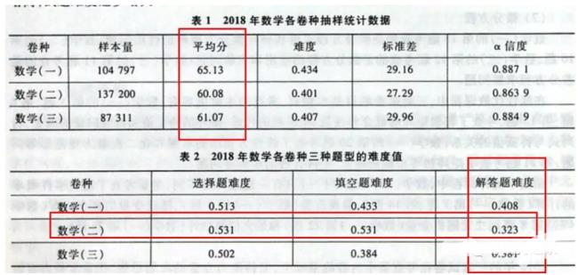 考研数学三一般考多少分