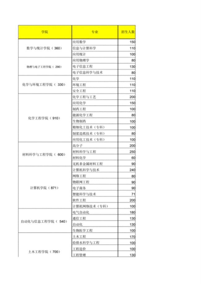 四川轻化工大学专科类