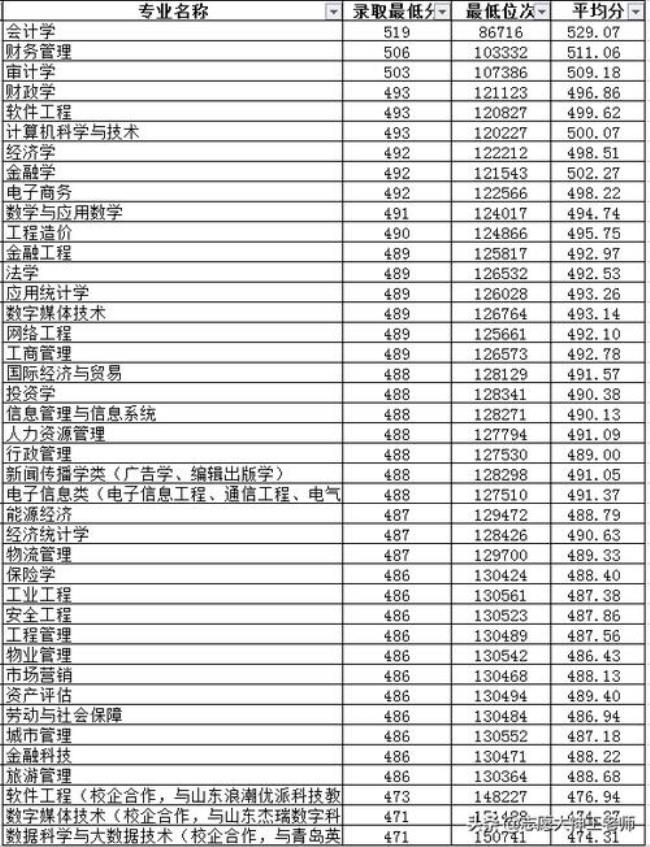 2014年山东工商学院分数线