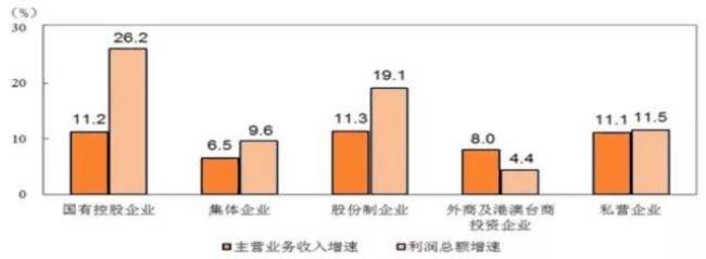 实体经济的成本和利润