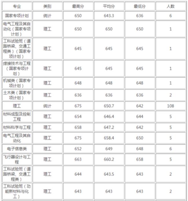 哈工大2013年分数线