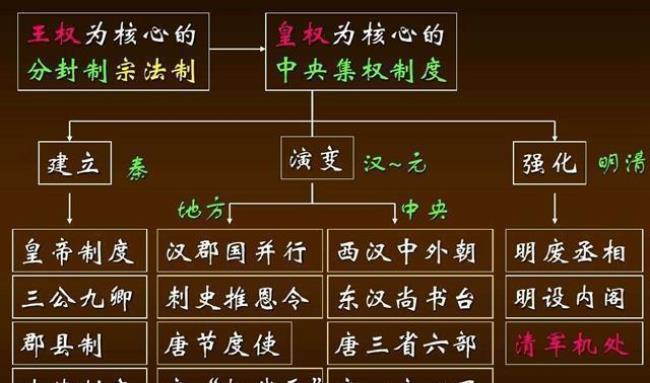 三省六部制的内部关系