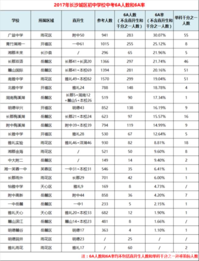 长沙初中寄宿学校排名