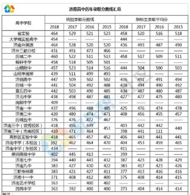 济南一类高中比较