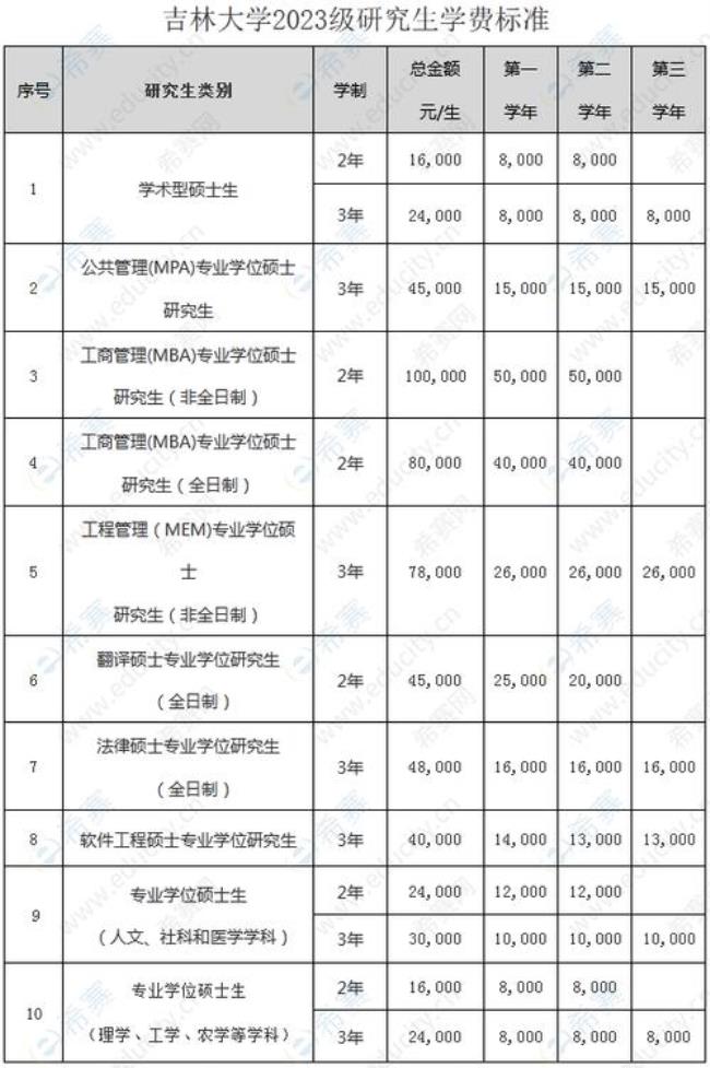 吉林大学奖学金标准