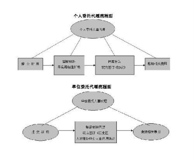 人事代理在哪里办