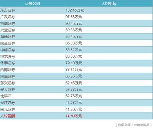 东方证券旗下的银行