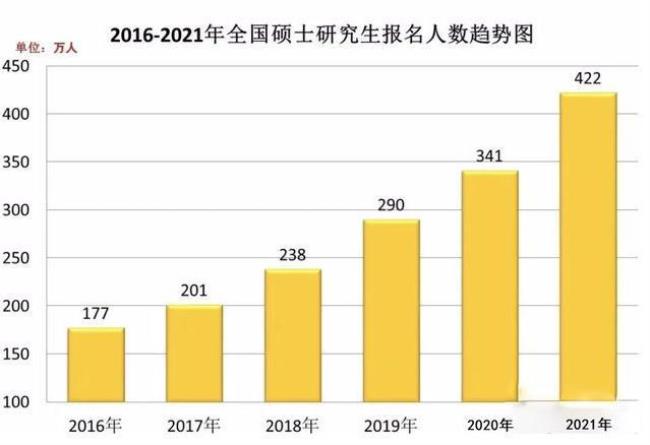 2022硕士研究生报考人数