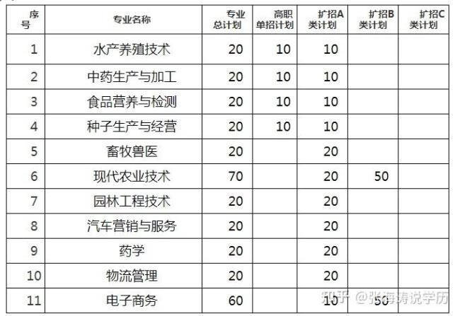 武汉生物科技职业技术学院学费