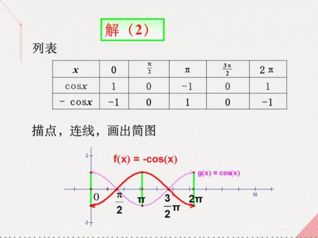 余弦函数详解