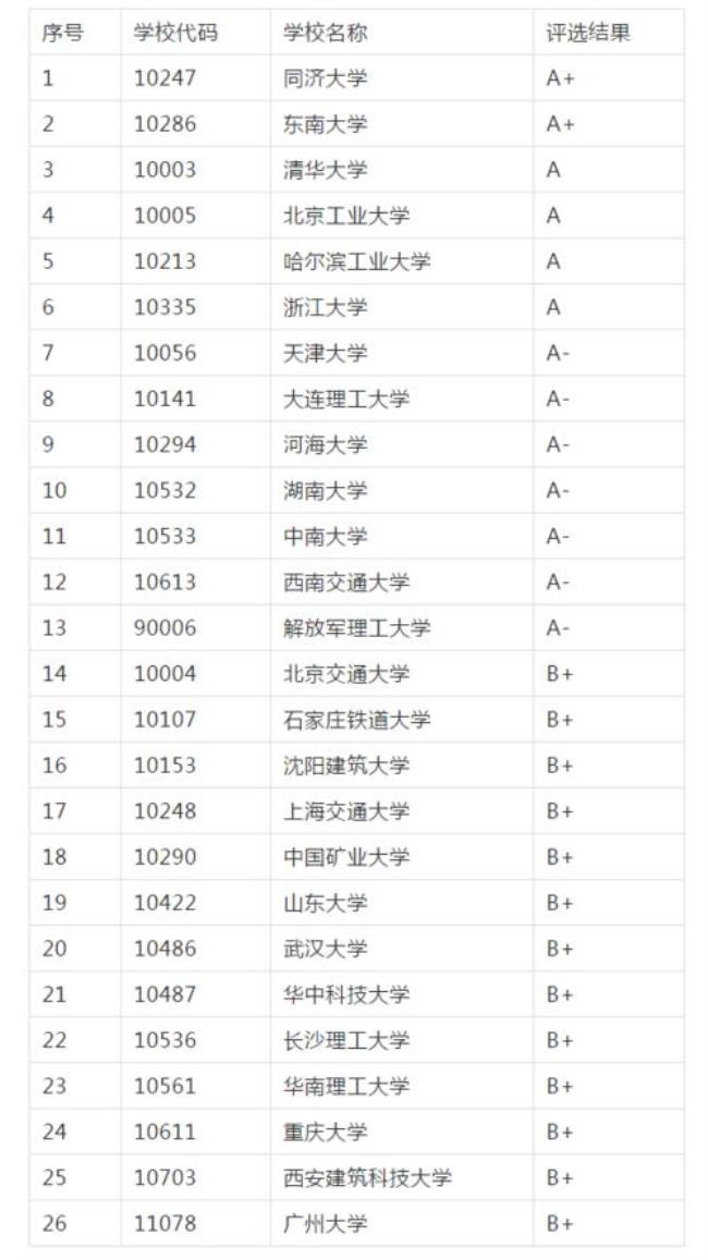 中国最大的土木工程建筑排名