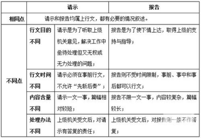 请示和情况说明的区别