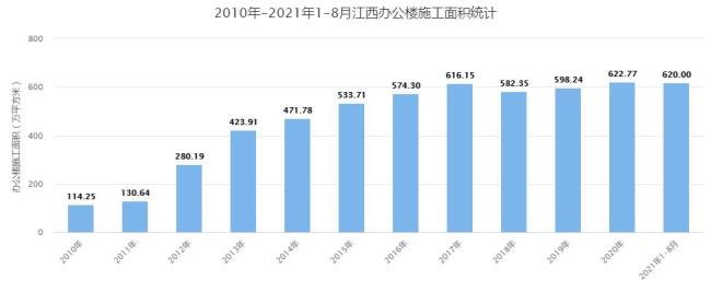 江西省办公用房面积标准