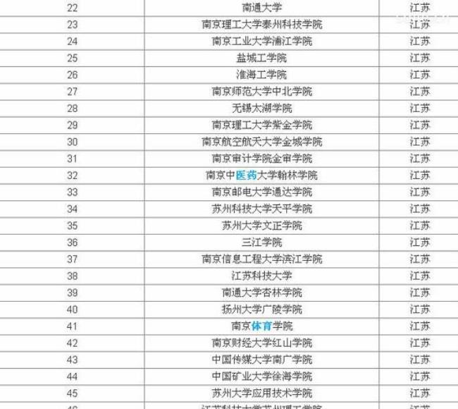 江苏省还有哪些本二学校没招满