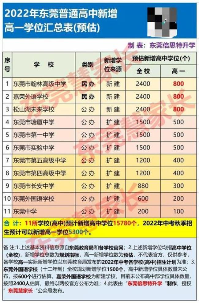 2022东莞中考700分能上哪些学校