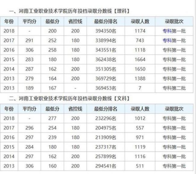 河南职业技术学院是什么级别