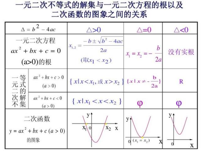 一元二次函数的两实根表示