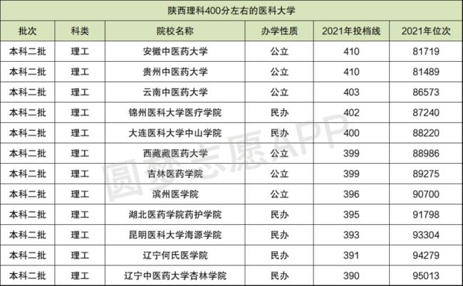 450分山东能上什么大学