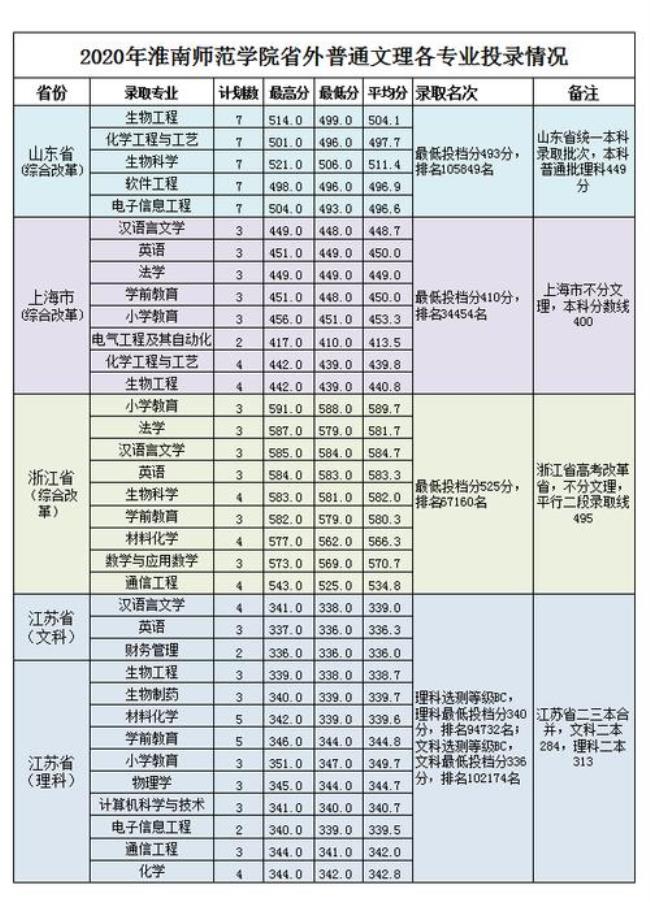 2010淮南师范学院是几本