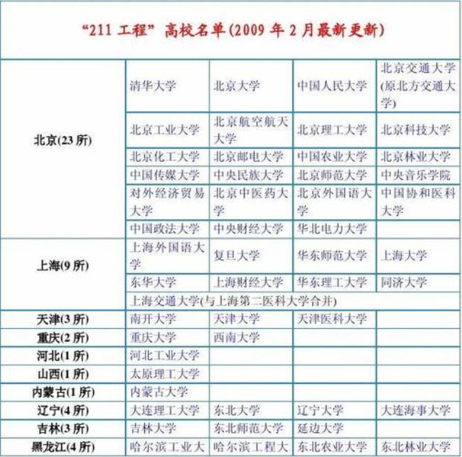 东北农业大学是985还是211吗