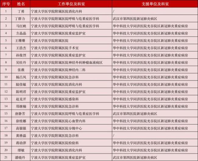 宁波大学医学院全国排名