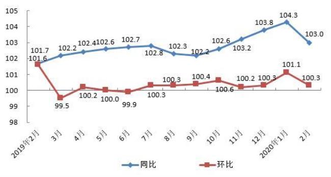 同比和环比哪个更准确