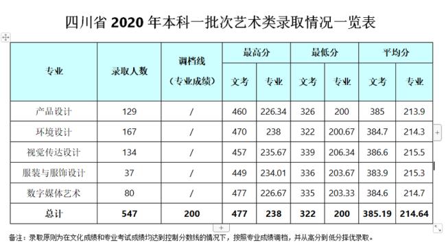 艺术综合分590能上什么大学