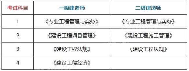 技校毕业可以考二级建造师吗