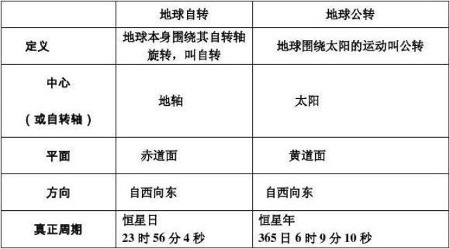 地球自转和公转的基本特征