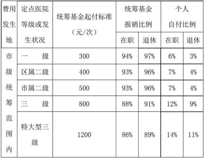 天津65岁以上医保报销比例