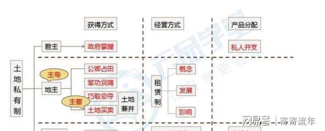 土地国有制和土地私有制区别