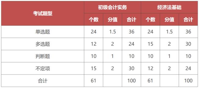 21年中级会计通过率