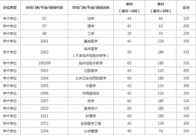 重庆医科大学研究生复试通过率