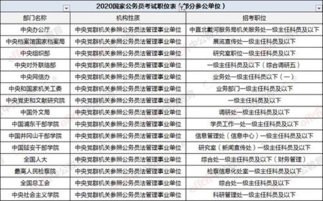 公务员和事业单位行测哪个简单