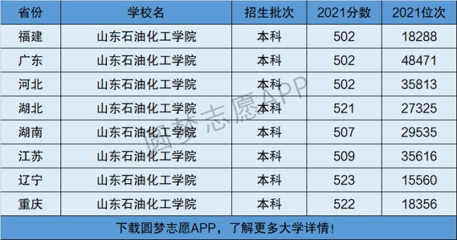 山东石油化工学院能考研究生吗