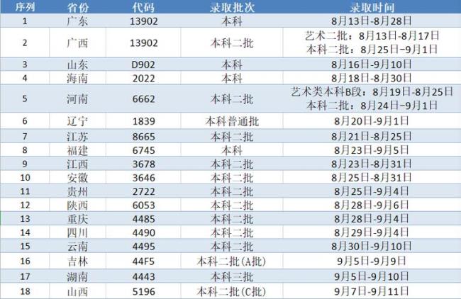 投档录取结果是什么意思