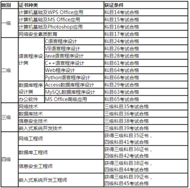 计算机3级都包括那些科目