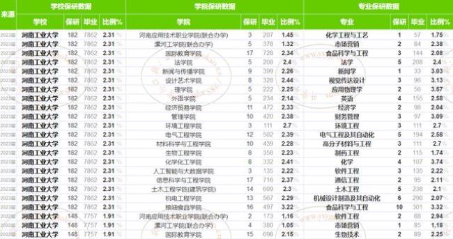 扬州大学的保研率是多少