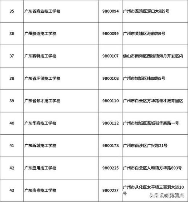 广东省有哪些口腔中专学校