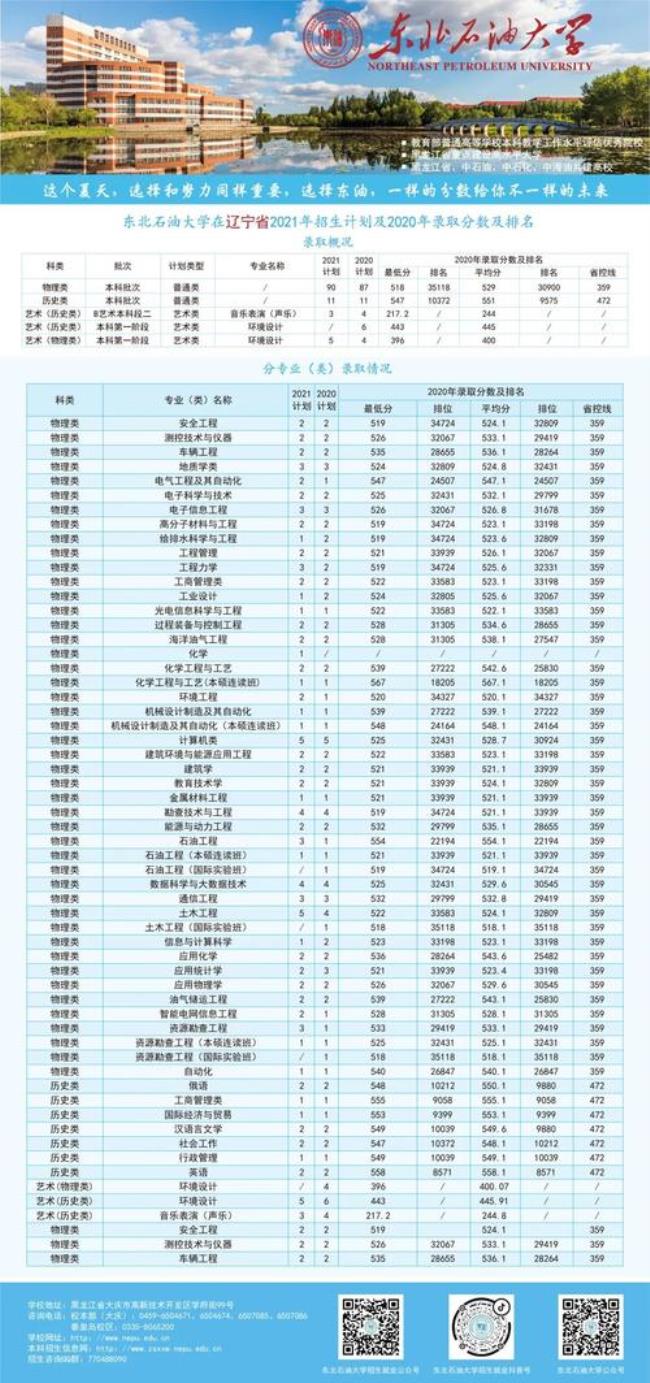 东北石油大学保研率