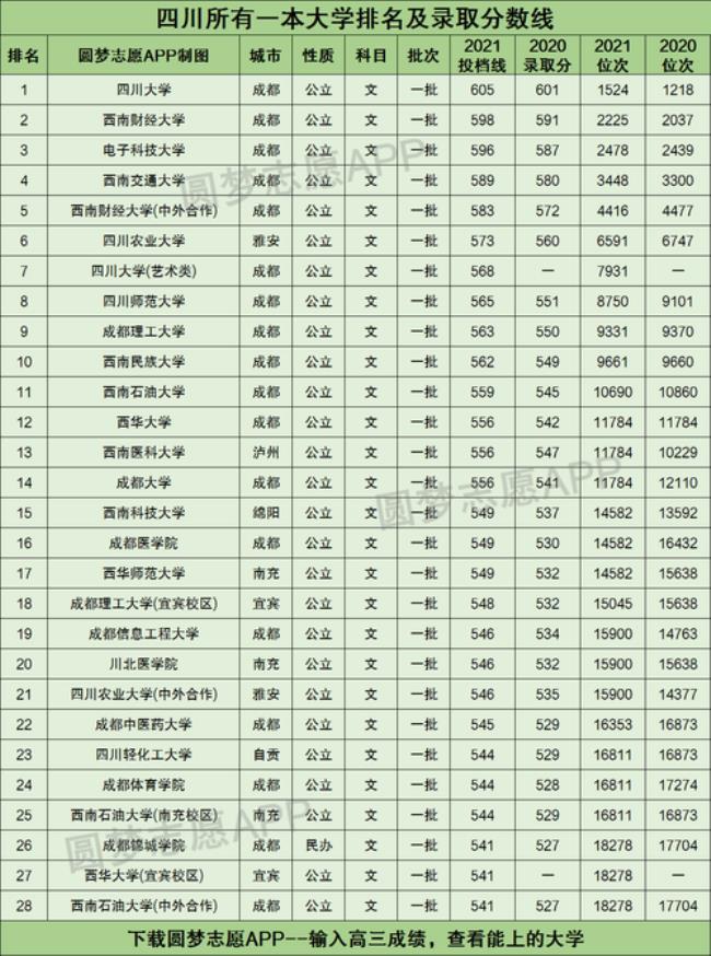 四川高考超一本线100分读什么大学