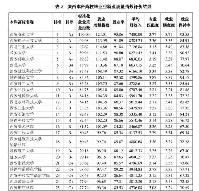 陕西最好的就业率最高的专科