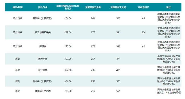 华东师范大学的艺术生好就业吗