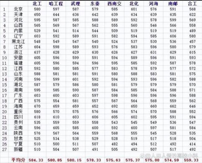 河海大学2022年各省录取分数线